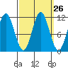 Sergius Narrows tide chart for Monday, September 26, 2022