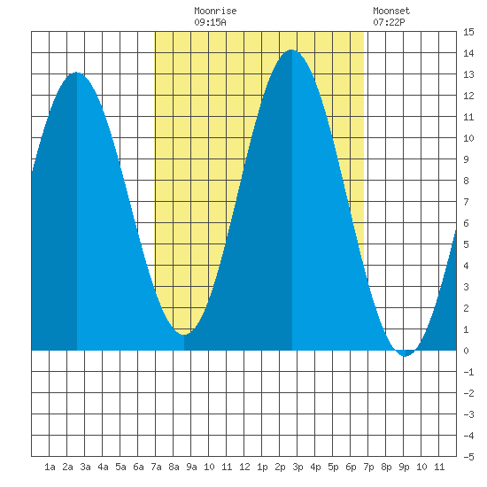 Sergius Narrows tide chart for Tuesday, September 27, 2022