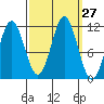 Sergius Narrows tide chart for Tuesday, September 27, 2022