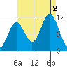 Sergius Narrows tide chart for Friday, September 2, 2022
