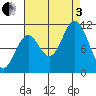 Sergius Narrows tide chart for Saturday, September 3, 2022