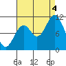 Sergius Narrows tide chart for Sunday, September 4, 2022