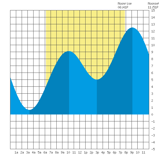 Sergius Narrows tide chart for Monday, September 5, 2022