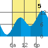 Sergius Narrows tide chart for Monday, September 5, 2022