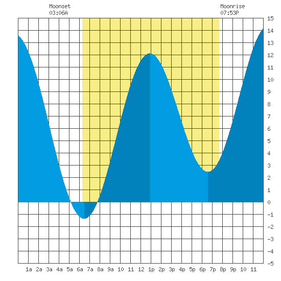 Sergius Narrows tide chart for Thursday, September 8, 2022