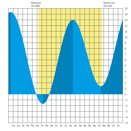 Sergius Narrows tide chart for Friday, September 9, 2022