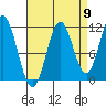 Sergius Narrows tide chart for Friday, September 9, 2022
