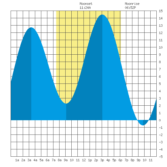 Sergius Narrows tide chart for Wednesday, October 12, 2022