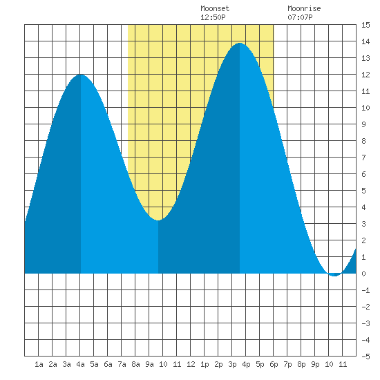 Sergius Narrows tide chart for Thursday, October 13, 2022