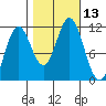 Sergius Narrows tide chart for Thursday, October 13, 2022