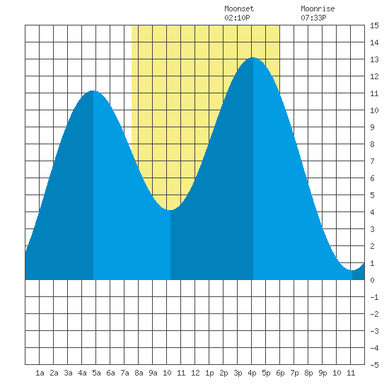 Sergius Narrows tide chart for Friday, October 14, 2022