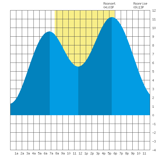 Sergius Narrows tide chart for Sunday, October 16, 2022