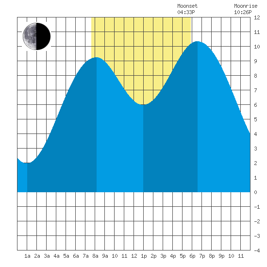 Sergius Narrows tide chart for Monday, October 17, 2022