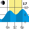 Sergius Narrows tide chart for Monday, October 17, 2022