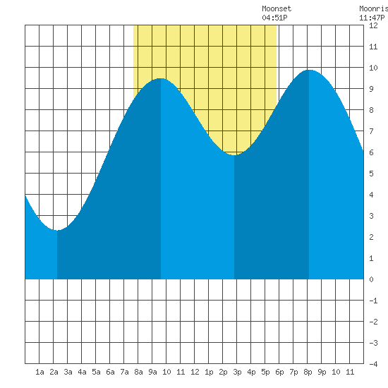 Sergius Narrows tide chart for Tuesday, October 18, 2022