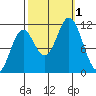 Sergius Narrows tide chart for Saturday, October 1, 2022