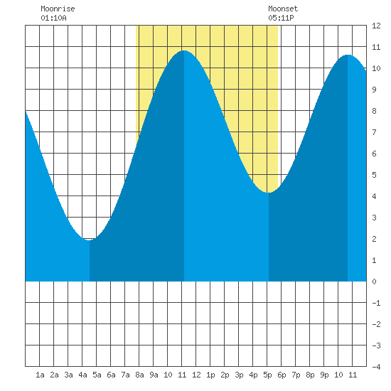 Sergius Narrows tide chart for Thursday, October 20, 2022