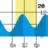 Sergius Narrows tide chart for Thursday, October 20, 2022