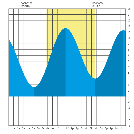 Sergius Narrows tide chart for Friday, October 21, 2022