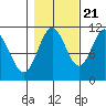 Sergius Narrows tide chart for Friday, October 21, 2022