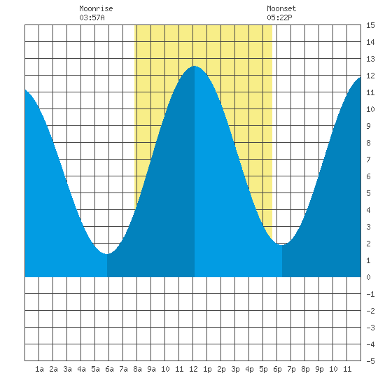 Sergius Narrows tide chart for Saturday, October 22, 2022