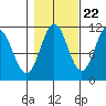 Sergius Narrows tide chart for Saturday, October 22, 2022