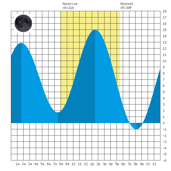 Sergius Narrows tide chart for Tuesday, October 25, 2022