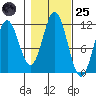 Sergius Narrows tide chart for Tuesday, October 25, 2022