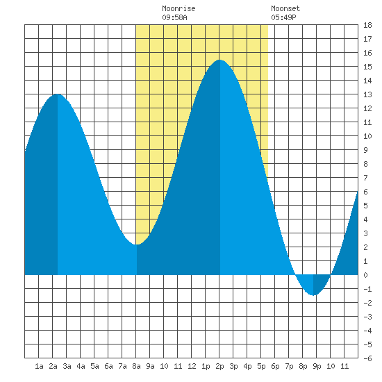 Sergius Narrows tide chart for Wednesday, October 26, 2022
