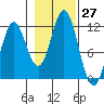 Sergius Narrows tide chart for Thursday, October 27, 2022