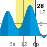 Sergius Narrows tide chart for Friday, October 28, 2022