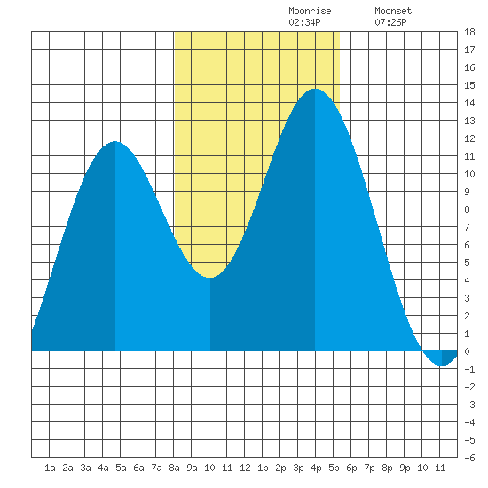 Sergius Narrows tide chart for Saturday, October 29, 2022