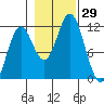 Sergius Narrows tide chart for Saturday, October 29, 2022