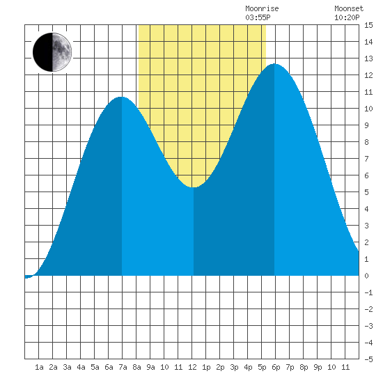 Sergius Narrows tide chart for Monday, October 31, 2022
