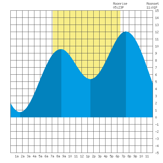Sergius Narrows tide chart for Monday, October 3, 2022