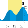 Sergius Narrows tide chart for Monday, October 3, 2022