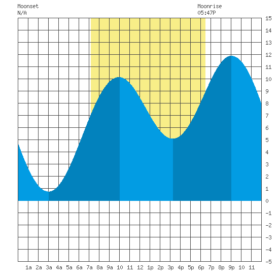Sergius Narrows tide chart for Tuesday, October 4, 2022