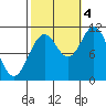 Sergius Narrows tide chart for Tuesday, October 4, 2022