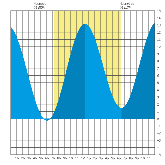 Sergius Narrows tide chart for Friday, October 7, 2022