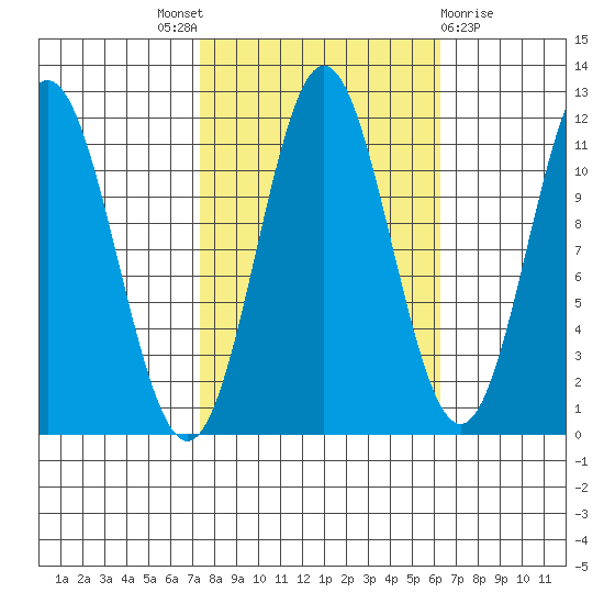 Sergius Narrows tide chart for Saturday, October 8, 2022