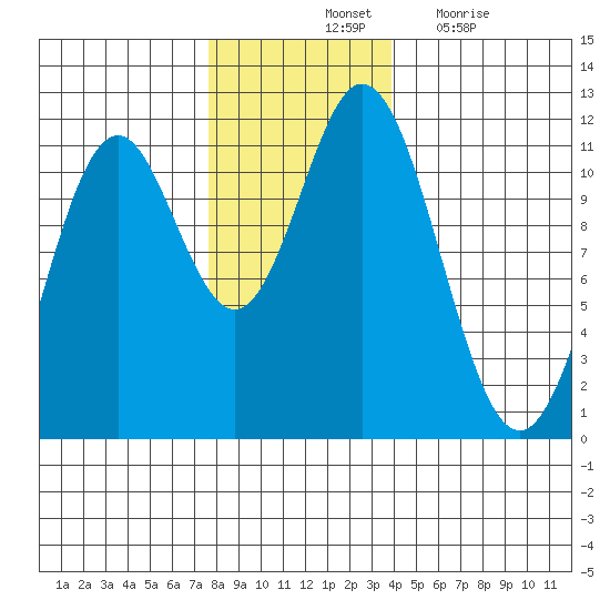 Sergius Narrows tide chart for Saturday, November 12, 2022