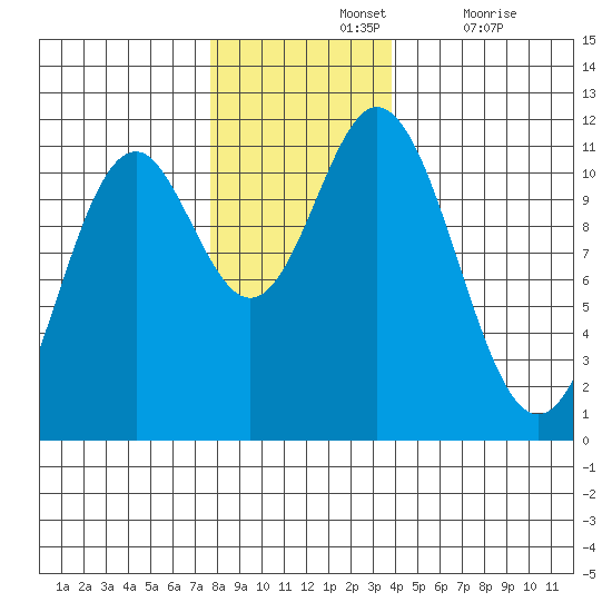 Sergius Narrows tide chart for Sunday, November 13, 2022