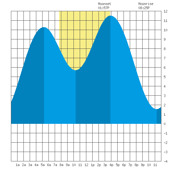 Sergius Narrows tide chart for Monday, November 14, 2022