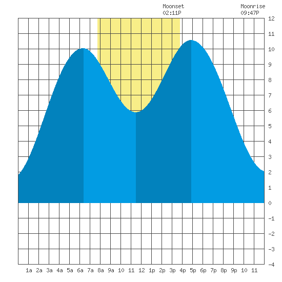 Sergius Narrows tide chart for Tuesday, November 15, 2022