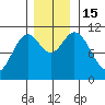 Sergius Narrows tide chart for Tuesday, November 15, 2022