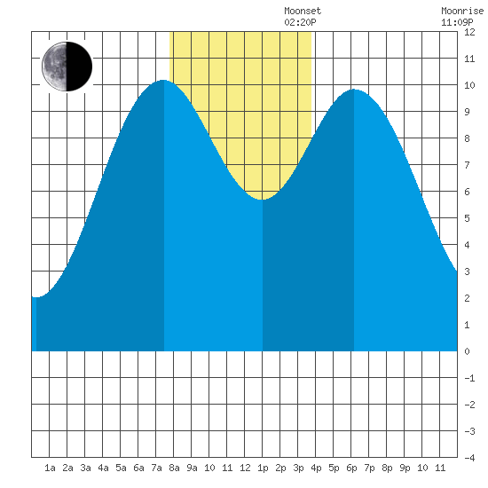 Sergius Narrows tide chart for Wednesday, November 16, 2022