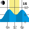 Sergius Narrows tide chart for Wednesday, November 16, 2022