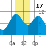Sergius Narrows tide chart for Thursday, November 17, 2022