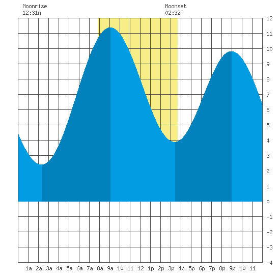 Sergius Narrows tide chart for Friday, November 18, 2022