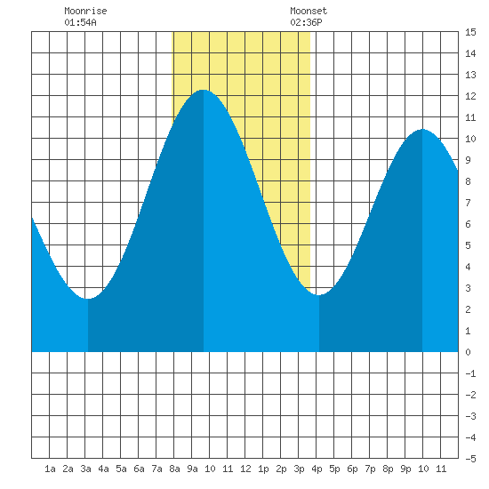 Sergius Narrows tide chart for Saturday, November 19, 2022